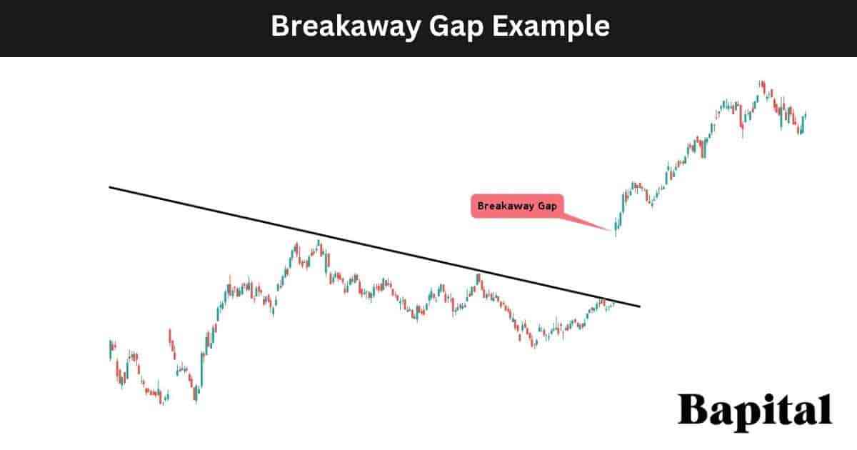 Breakaway Gap Pattern Example