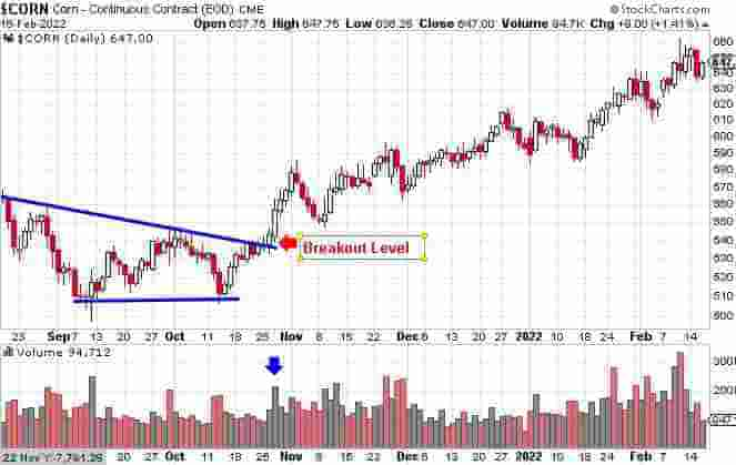 breakout in commodities market