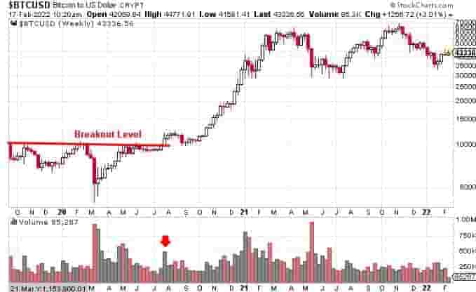 breakout in crytocurrency market