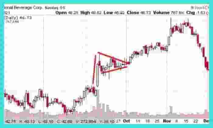 flag chart pattern example
