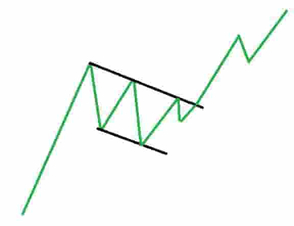 Bull flag continuation pattern