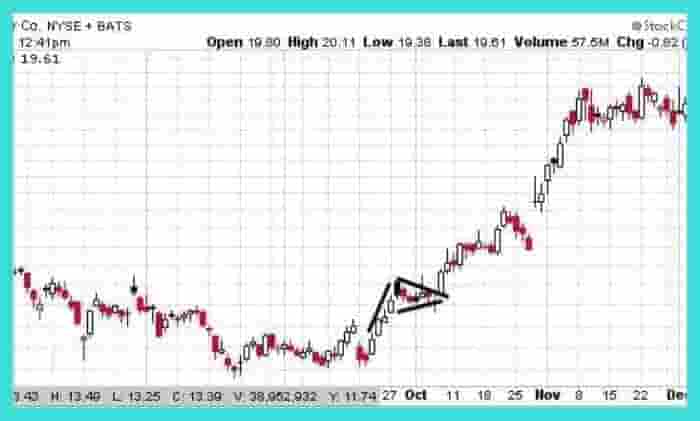 bull flag example