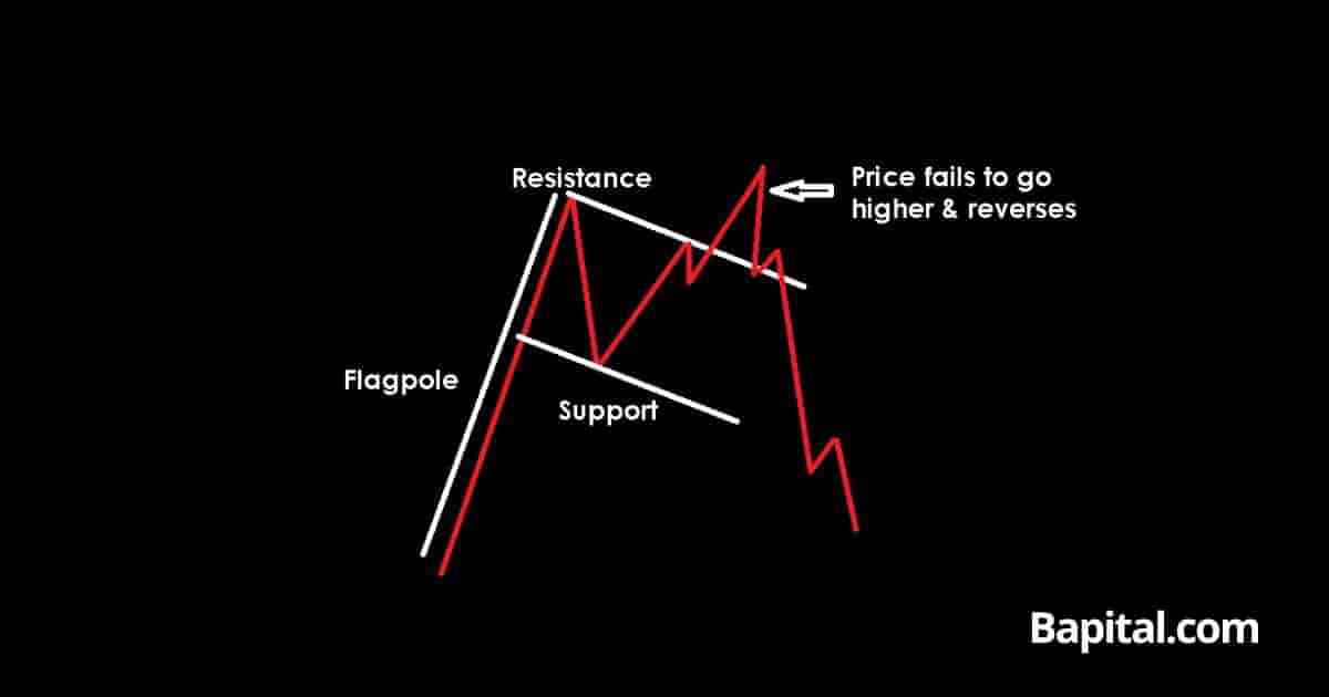 Bull flag pattern failure