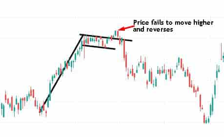 Bull flag pattern failure in the stock market