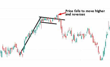 Bull flag pattern failure in the stock market