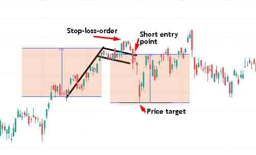 Bull flag pattern failure full trade example