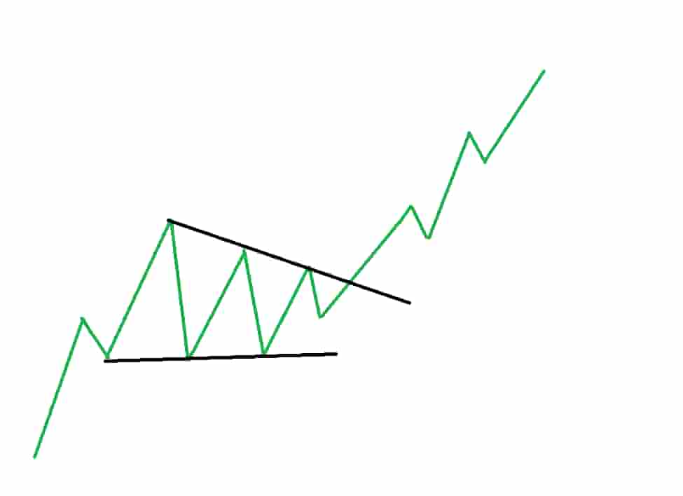 Bull Flag Chart Pattern Example
