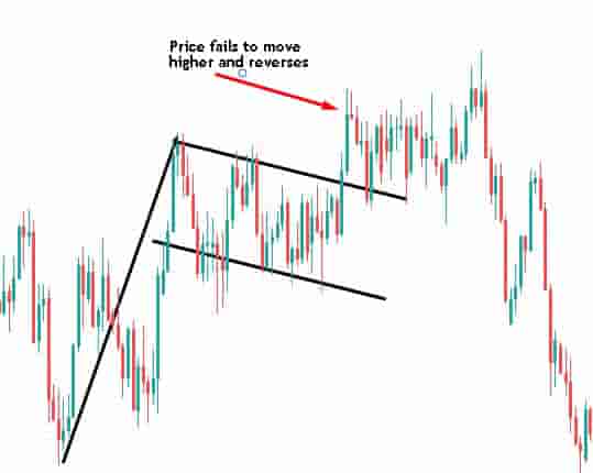 Failed bull flag pattern in the forex market