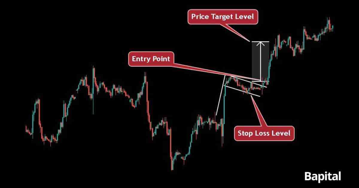 Bull flag pattern trading example