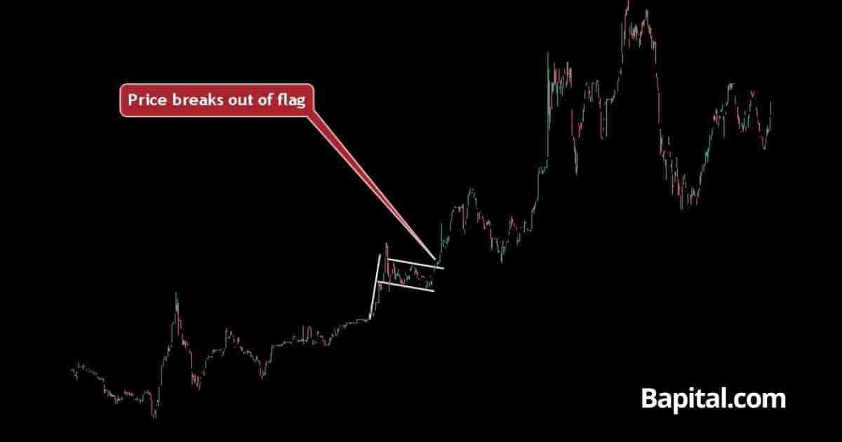 Bull flag short timeframe example