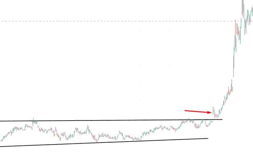 Bullish breakaway gap pattern example