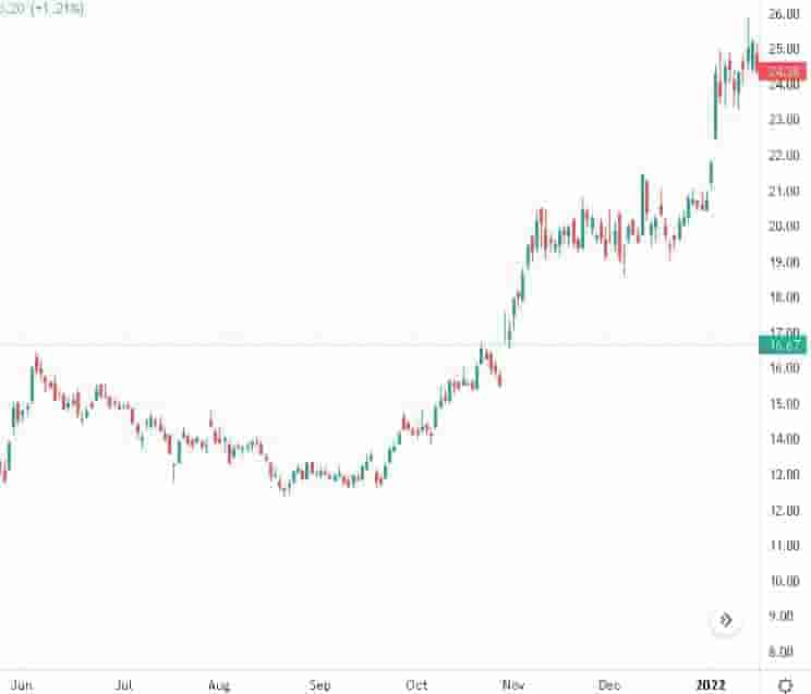 bullish candlestick chart