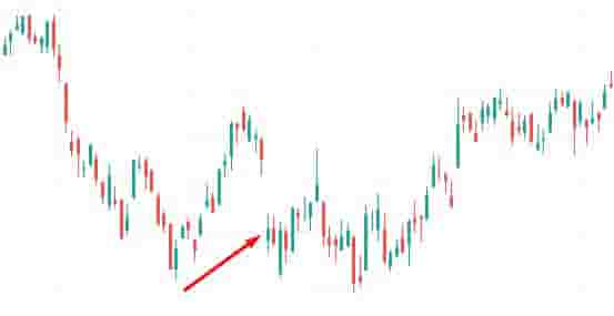 Bullish common gap example