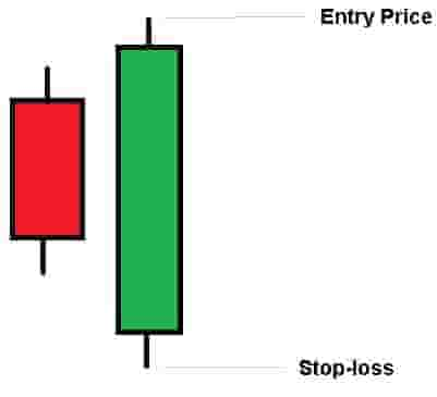 Bullish engulfing candlestick example