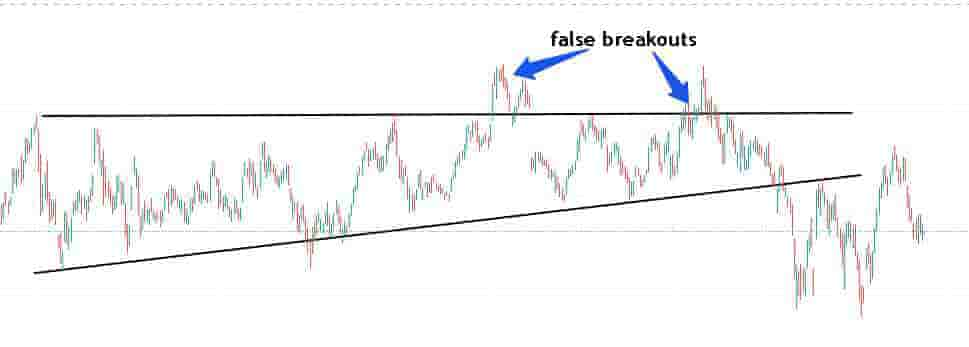 Bullish false breakout example