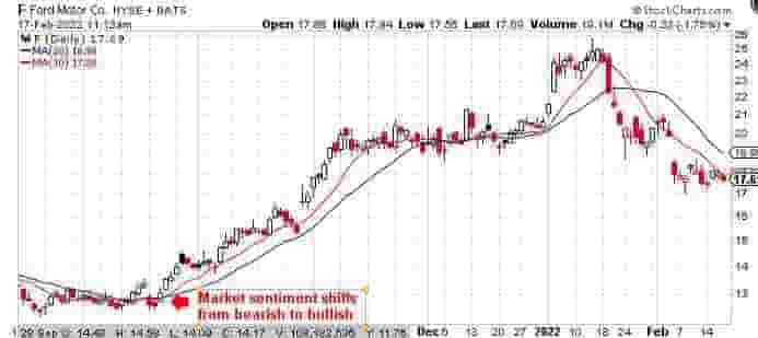 Bullish Market Sentiment Example