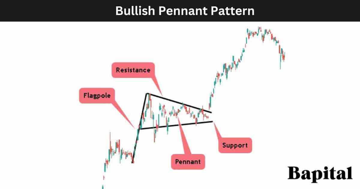 Bullish Pennant Pattern