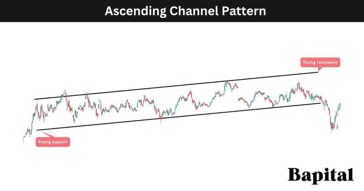 Ascending channel stock market example