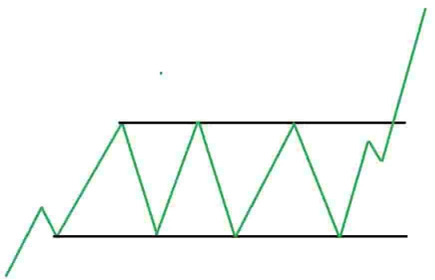 Bullish rectangle continuation pattern