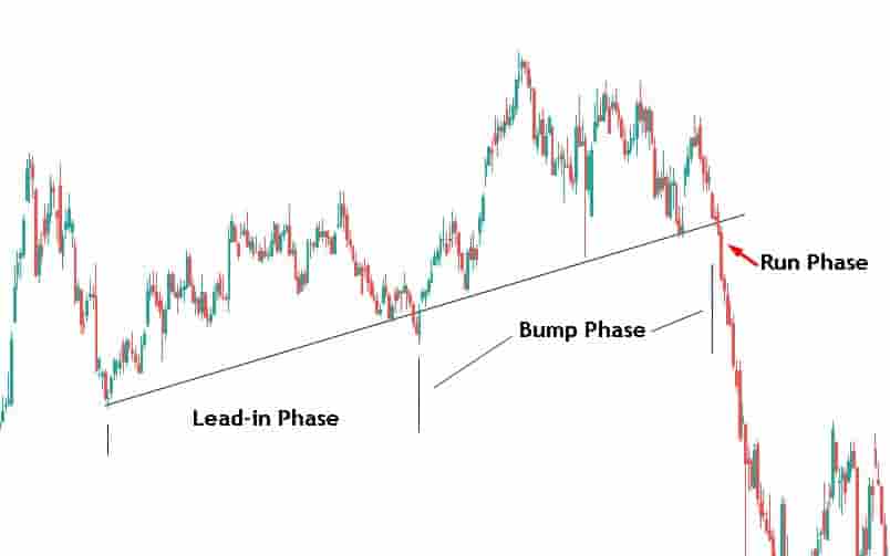 Bump and run reversal pattern in the commodity market