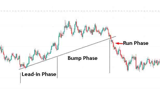 Bump and run reversal pattern in the forex market