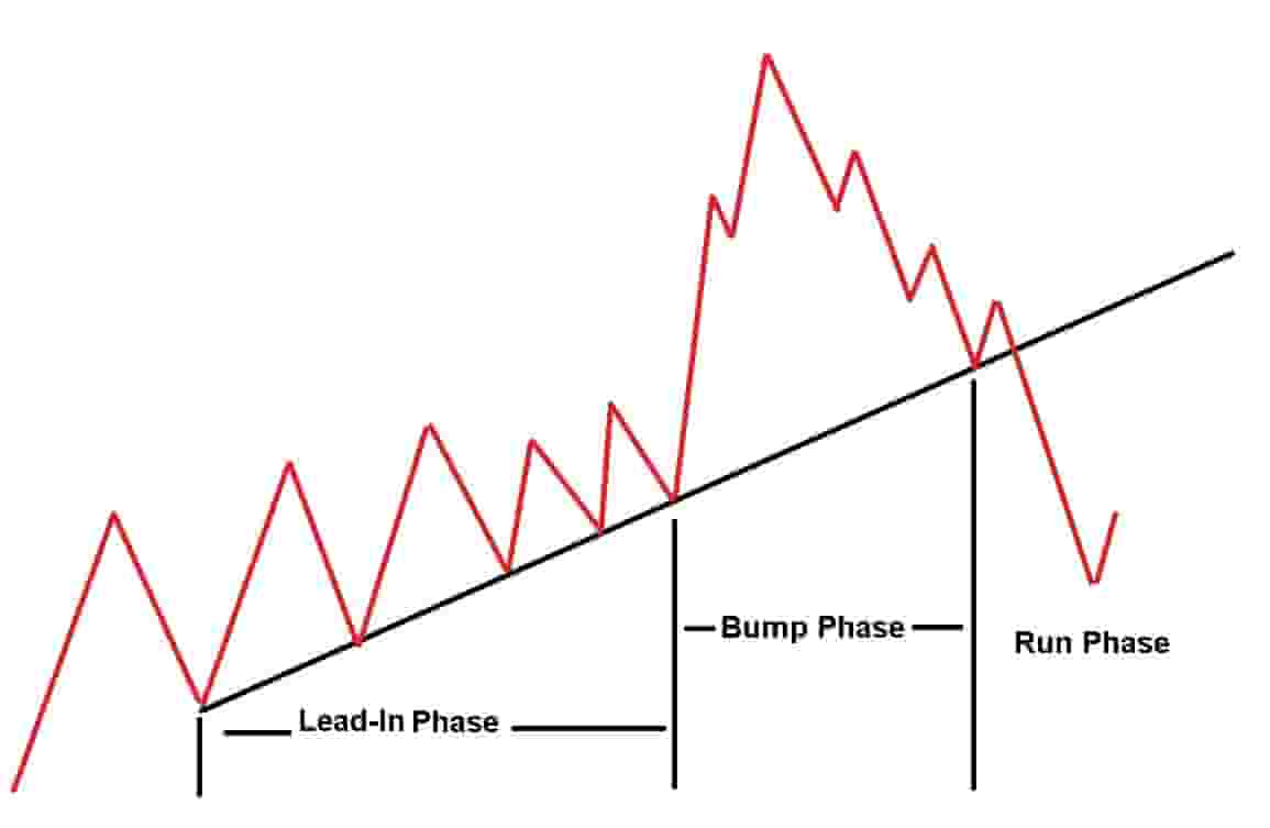Bump and run reversal pattern phases