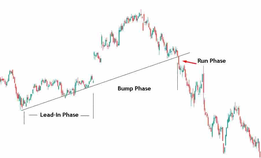 Bump and run reversal in the stock market