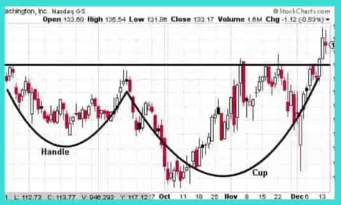 cup and handle pattern