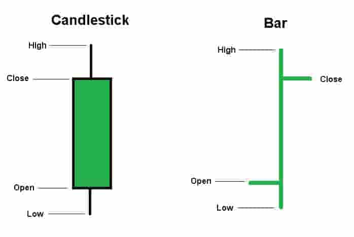 candlestick vs bar chart difference