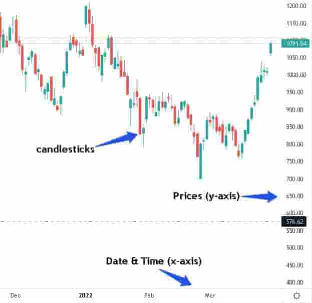 candlestick price chart components