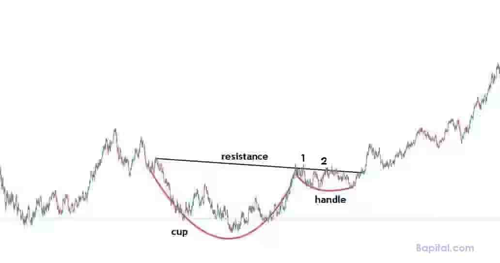 Example of a chart pattern creating false breakouts