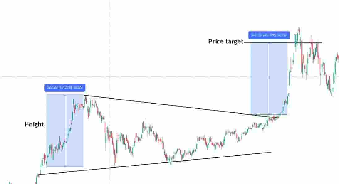 Using A Chart Pattern To Set Price Targets example