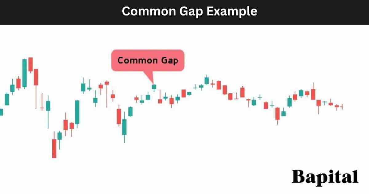 Common Gap Pattern Example