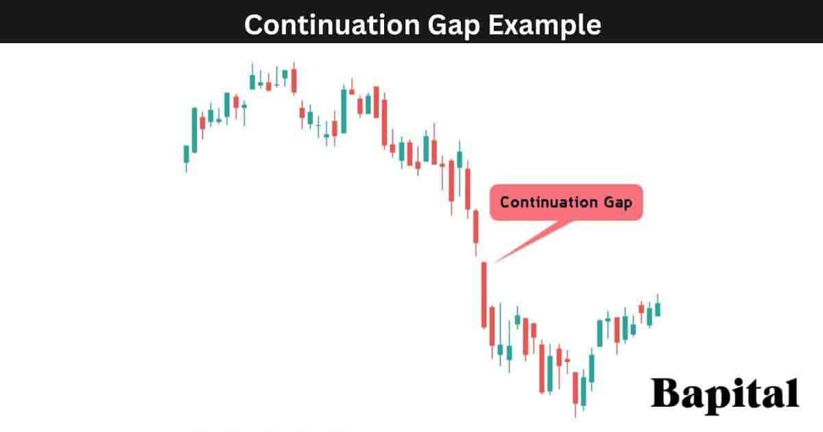 Continuation gap pattern example 