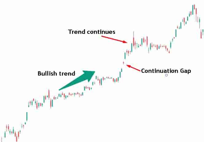 Continuation gap pattern components