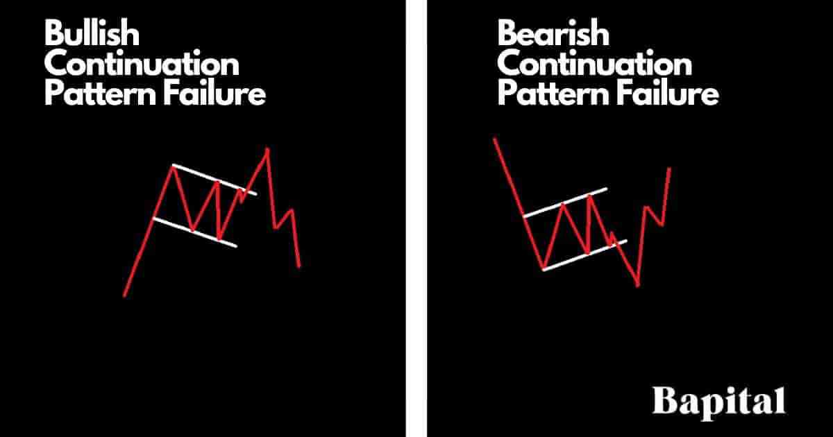 Continuation pattern failure