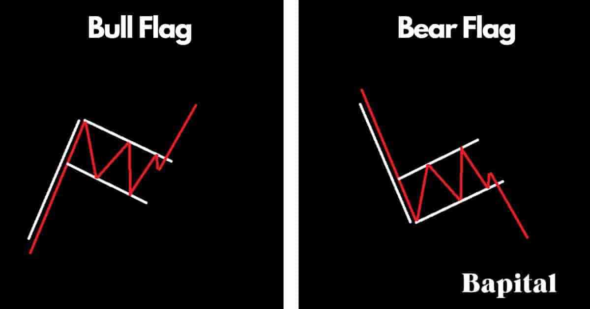 Continuation Pattern: Flags