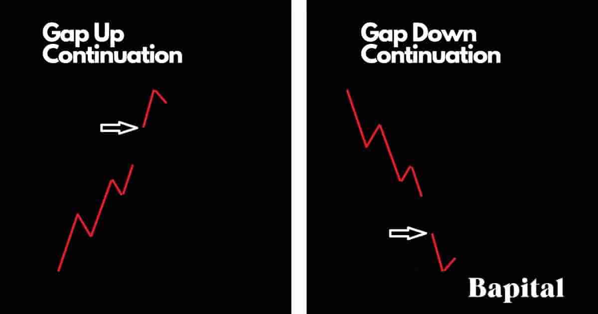 Continuation Pattern: Gaps