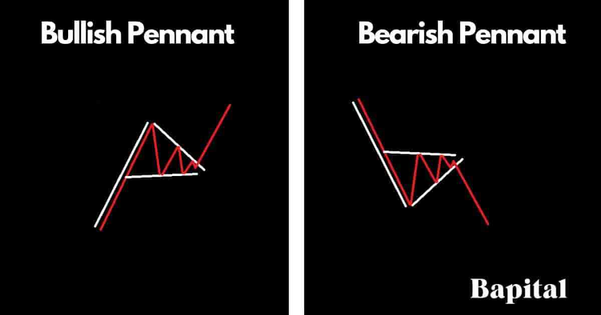Continuation Pattern: Pennants