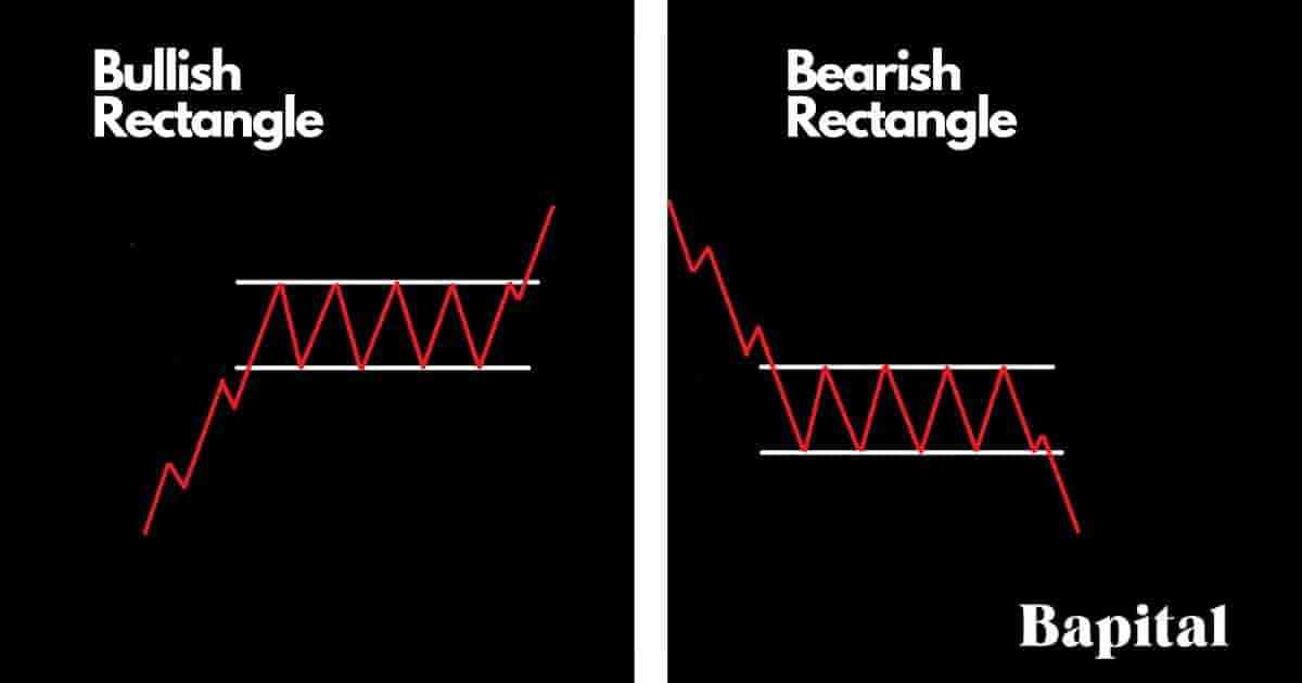 Continuation Pattern: Rectangles
