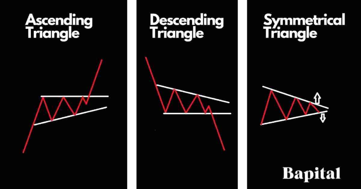 Continuation Pattern: Triangles