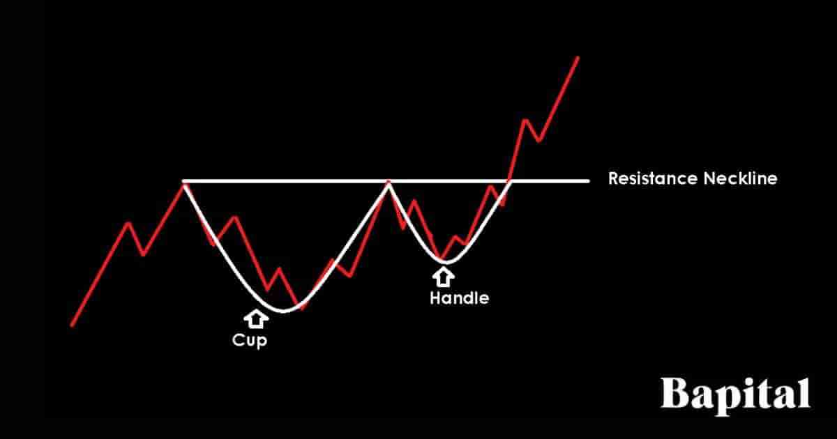 Cup and handle continuation pattern