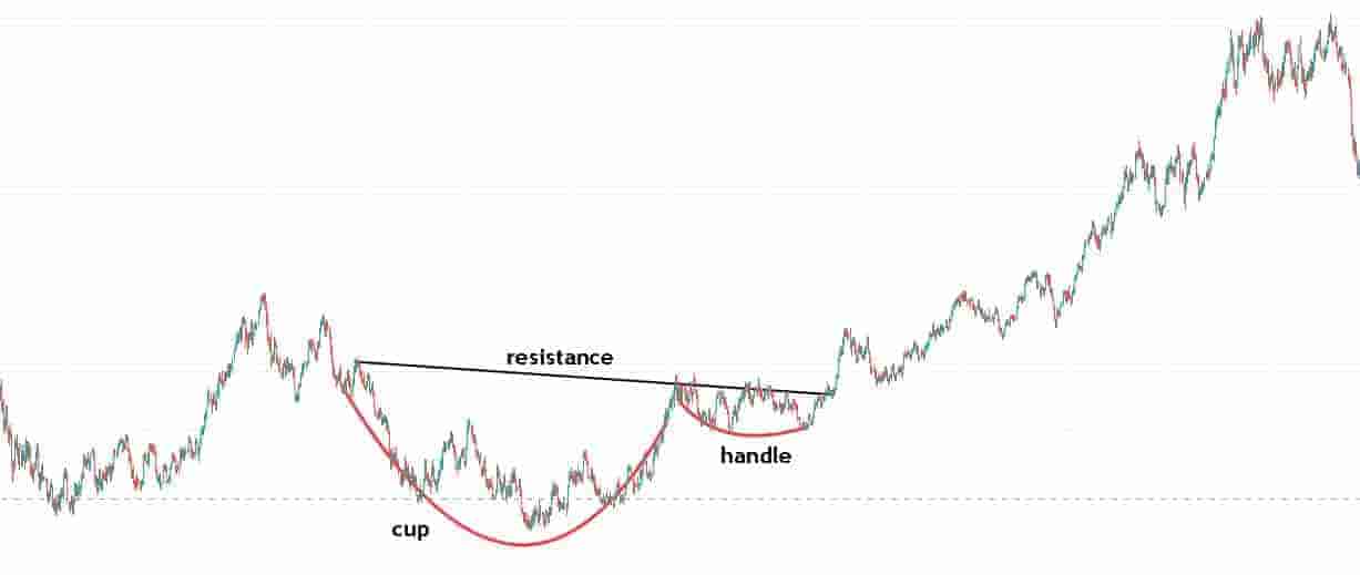 cup and handle pattern in the forex market example