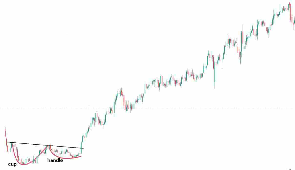 Cup & handle pattern long term chart example