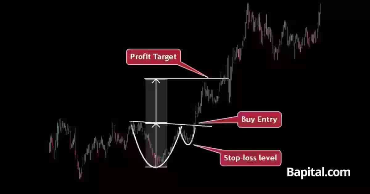 Cup & handle pattern long term chart example