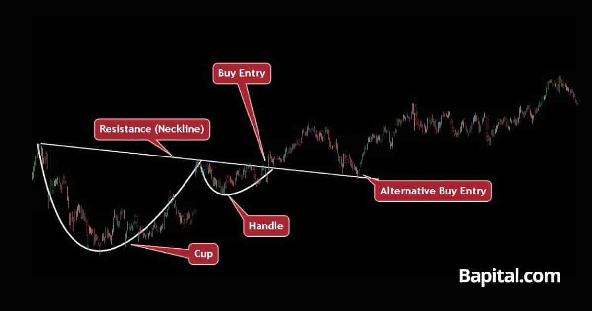 Cup and handle pattern entry point