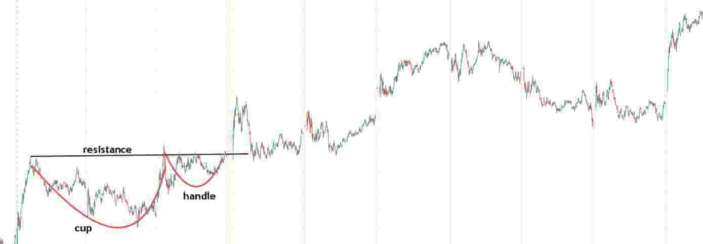 Example Of A Cup And Handle Pattern On A Shorter Timeframe Price Chart