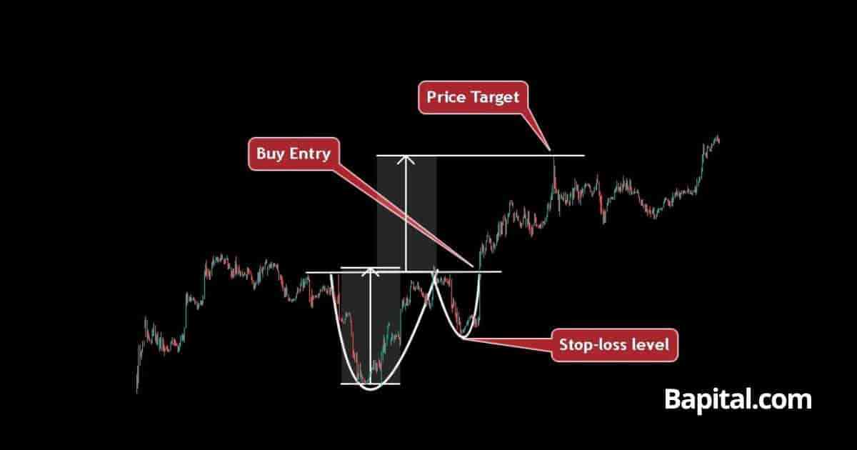 Cup and Handle Pattern: Trading a 95% Reliable Chart Pattern