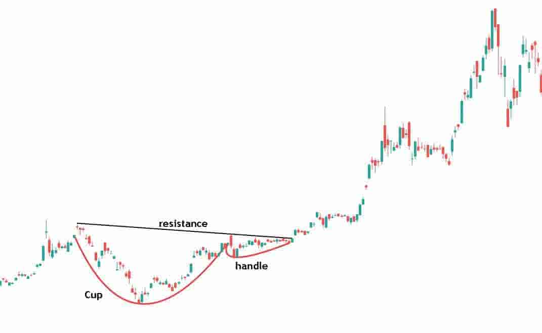 cup and handle pattern in the stock market example