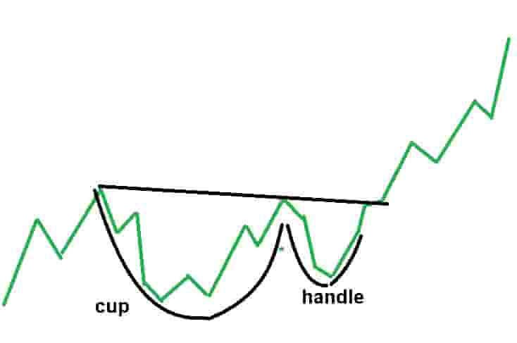 Cup and Handle Chart Pattern Example